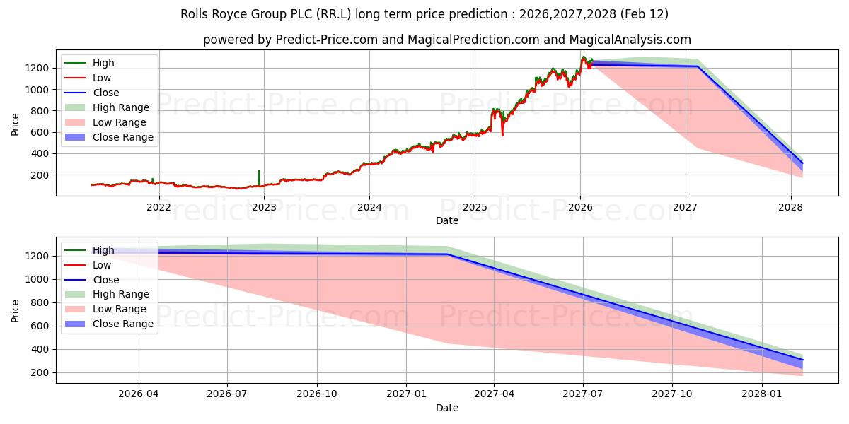 ROLLS-ROYCE HOLDINGS PLC ORD SH के लिए दीर्घकालिक मूल्य की भविष्यवाणी में अधिकतम और न्यूनतम