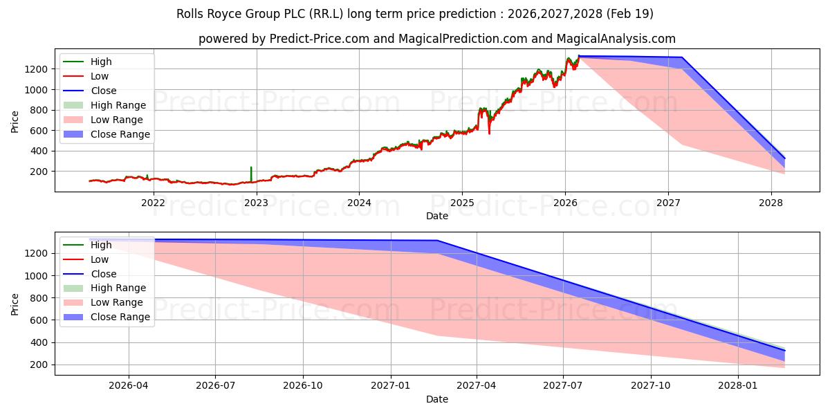 حداکثر و حداقل پیش‌بینی قیمت بلندمدت ROLLS-ROYCE HOLDINGS PLC ORD SH برای 2026,2027,2028