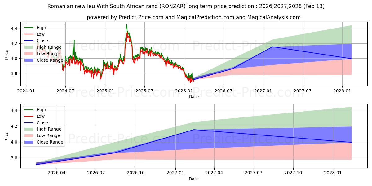 Prévision du prix à long terme maximum et minimum pour Nouveau leu roumain Avec rand sud-africain