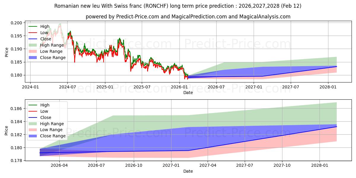 Previsione del prezzo massimo e minimo a lungo termine per Nuovo leu rumeno Con franco svizzero