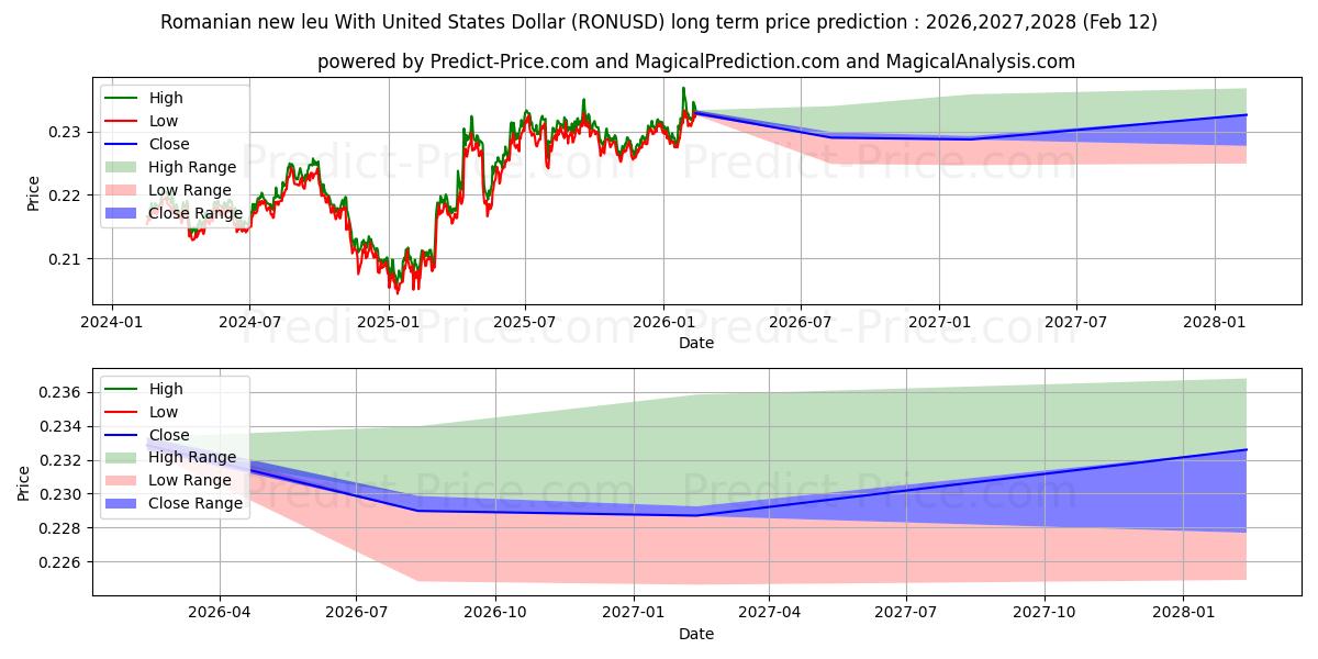 حداکثر و حداقل پیش‌بینی قیمت بلندمدت لئو جدید رومانیایی با دلار آمریکا برای 2026,2027,2028