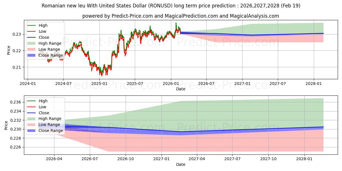 Maximale en minimale Roemeense nieuwe leu met Amerikaanse dollar langetermijn prijsvoorspelling voor 2026,2027,2028