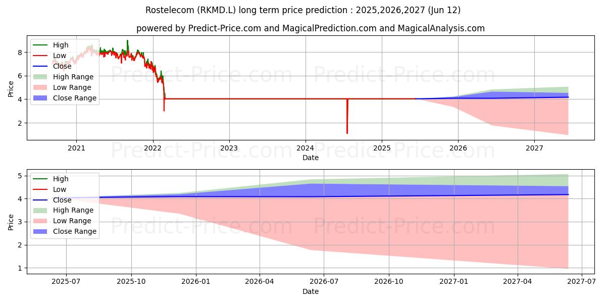 Максимальный и минимальный долгосрочный прогноз цены Rostelecom для 2025,2026,2027