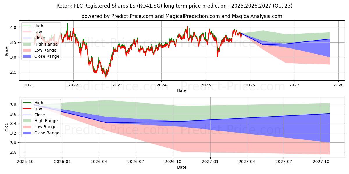 Rotork PLC Registered Shares LS (RO41.SG) stock Long-Term Price Forecast: 2025,2026,2027