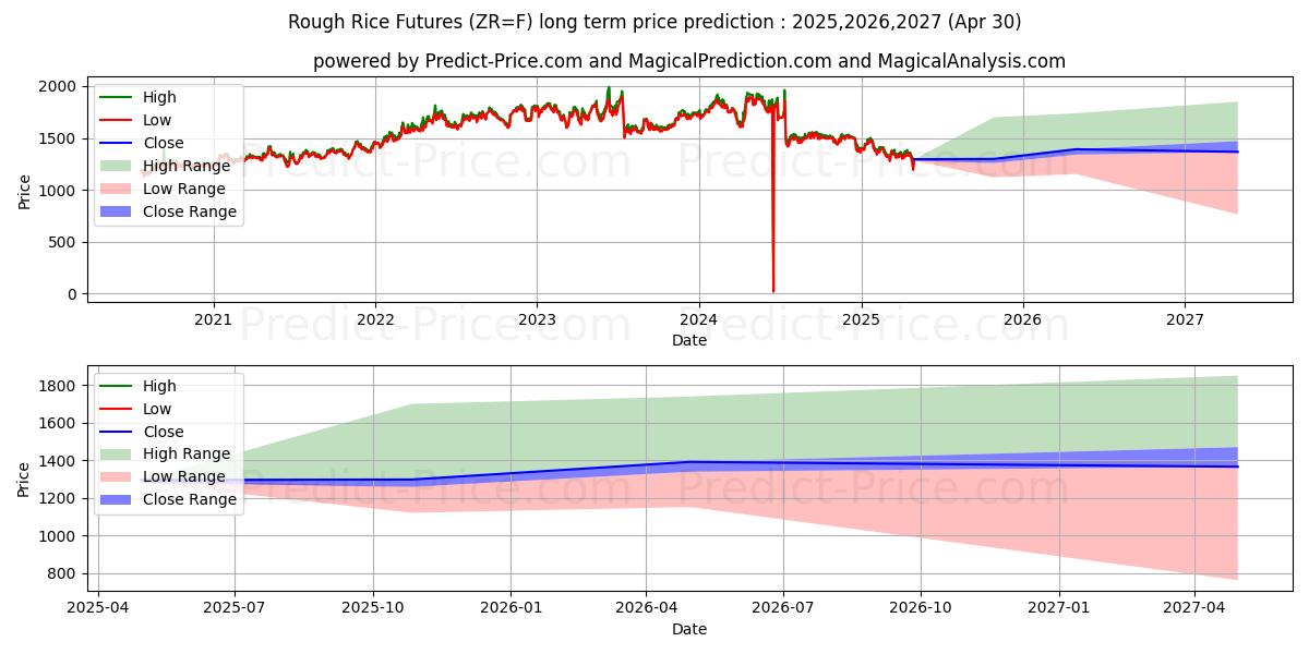 Rough Rice Futures (ZR) Long-Term Price Forecast: 2025,2026,2027