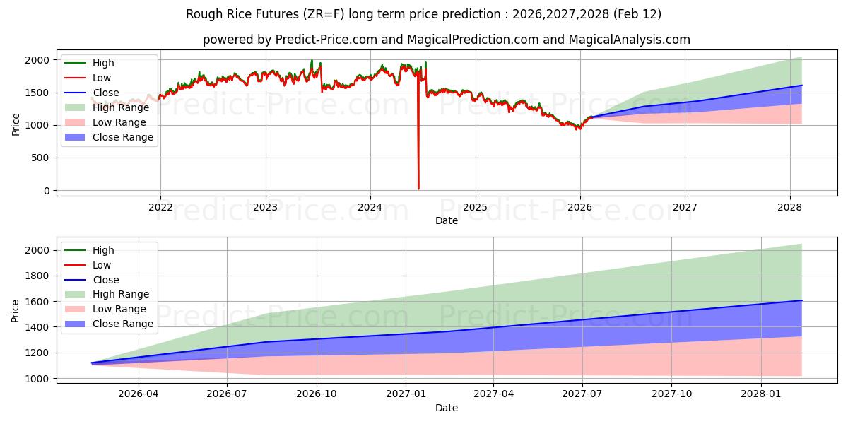 توقع أقصى وأدنى سعر طويل المدى لـ دولار أمريكي/راند جنوب أفريقيا في 2026,2027,2028