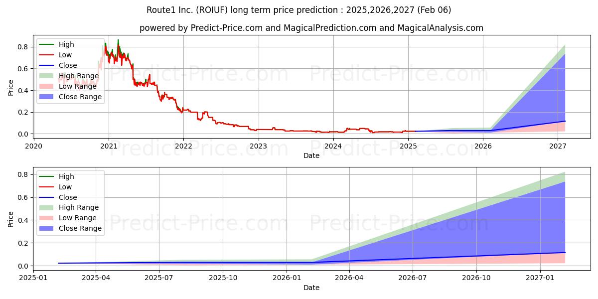 ROUTE1 INC (ROIUF) stock Long-Term Price Forecast: 2025,2026,2027