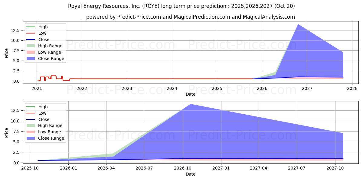 حداکثر و حداقل پیش‌بینی قیمت بلندمدت ROYAL ENERGY RESOURCES INC برای 2025,2026,2027
