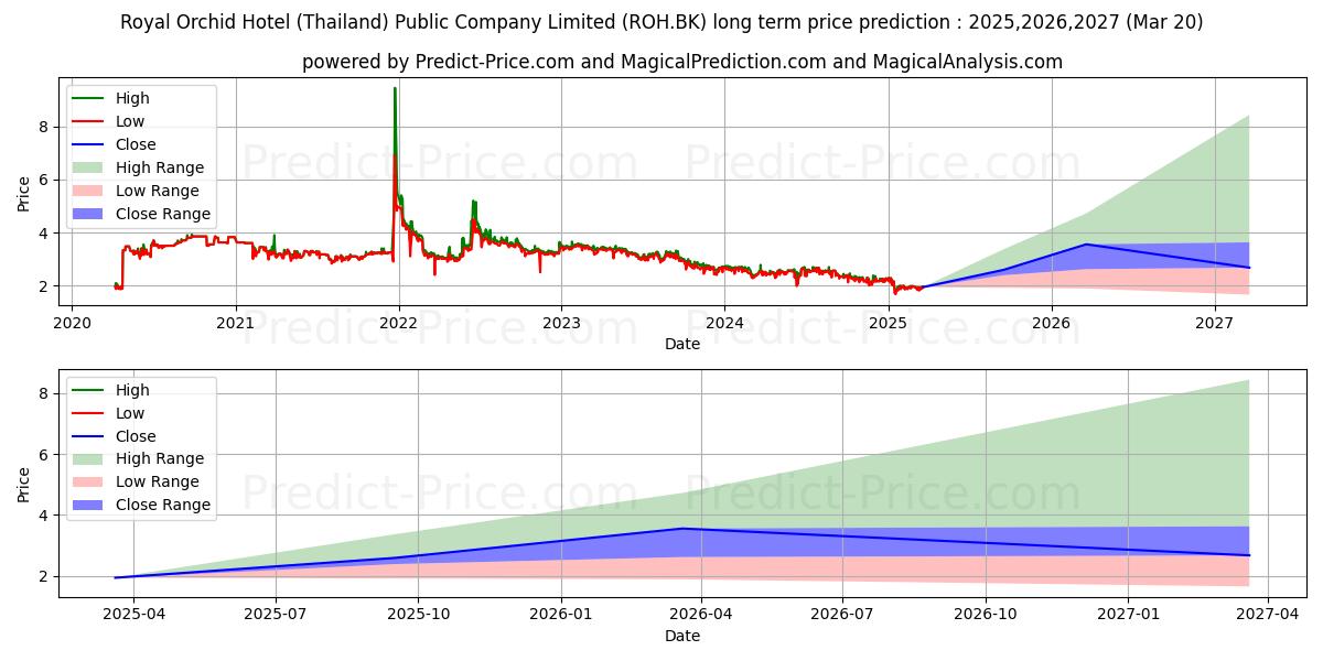 Previsão de preço a longo prazo ROYAL ORCHID HOTEL (THAILAND) máxima e mínima para 2025,2026,2027