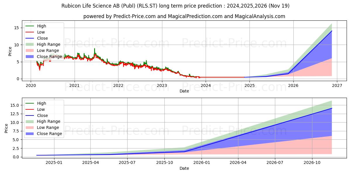 RLS Global AB (RLS.ST) stock Long-Term Price Forecast: 2024,2025,2026