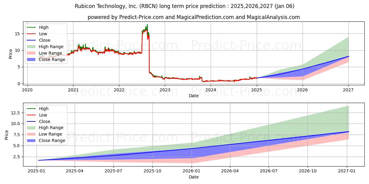 Maximale en minimale Rubicon Technology, Inc. lange termijn prijsvoorspelling voor 2025,2026,2027