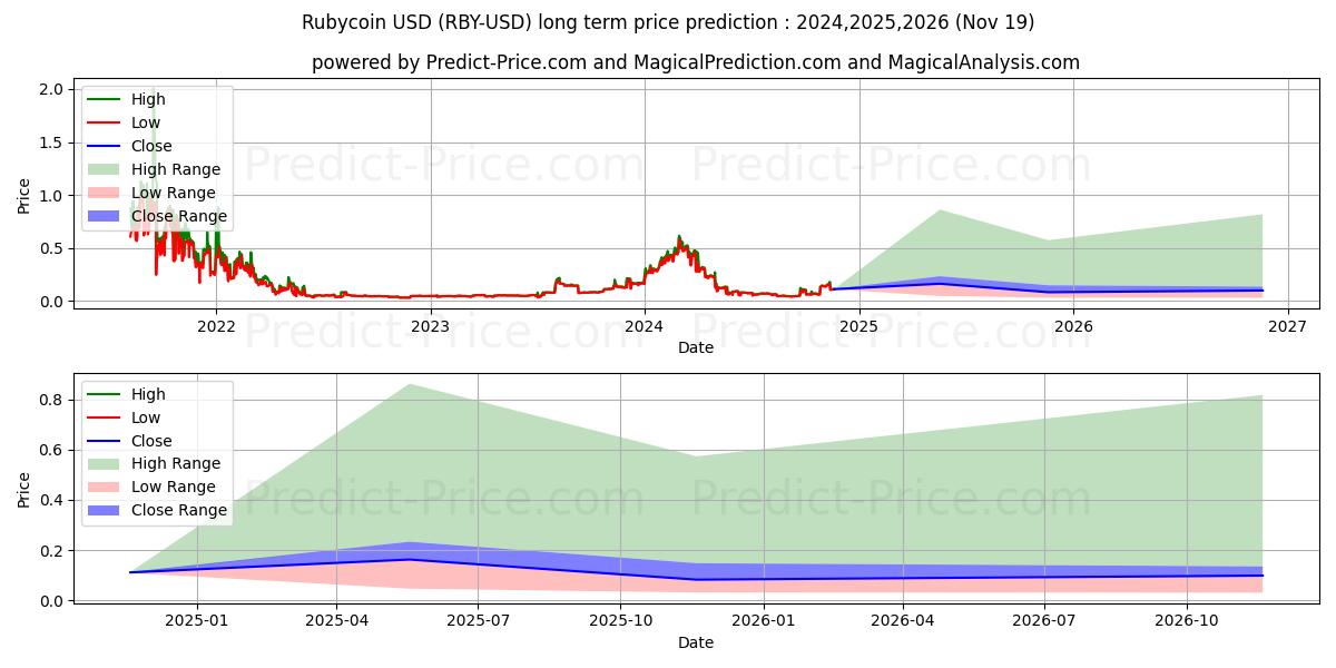 Rubycoin (RBY/USD) Long-Term Price Forecast: 2024,2025,2026