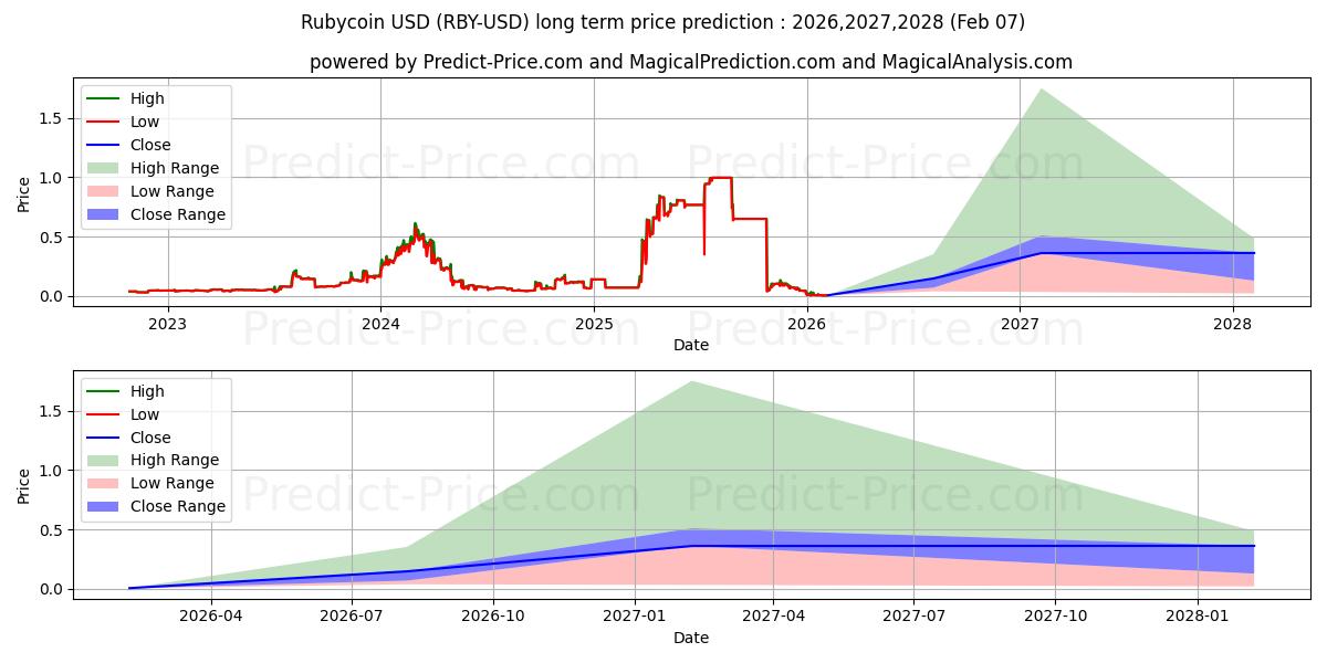 Maximale en minimale Rubycoin langetermijn prijsvoorspelling voor 2026,2027,2028