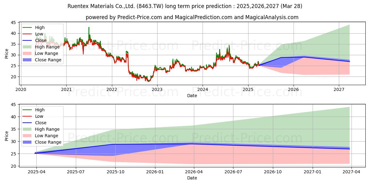 Maximale en minimale RUENTEX MATERIALS CO LTD lange termijn prijsvoorspelling voor 2025,2026,2027