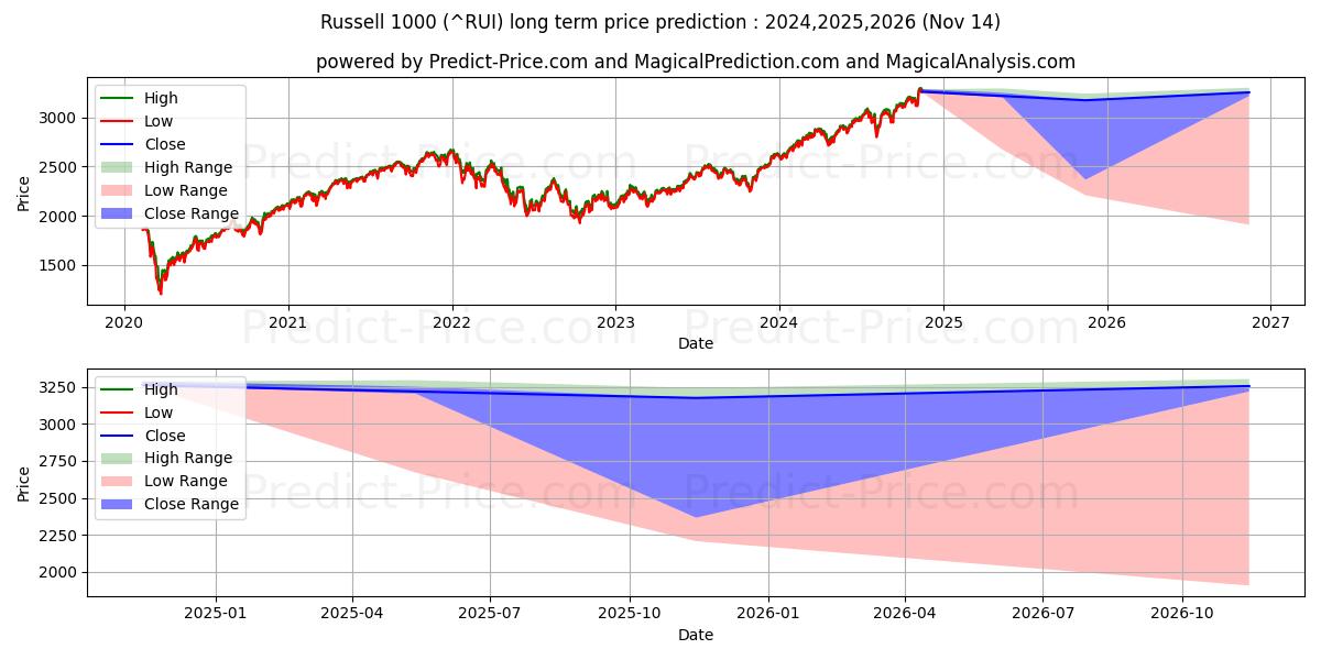 Maximale en minimale Russell 1000-index langetermijn prijsvoorspelling voor 2024,2025,2026