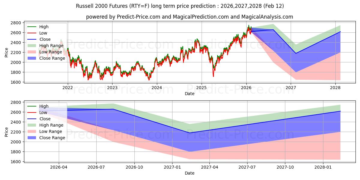 Maksimale og minimale langsiktige prisforutsigelser for RUSSELL 2000 (E-MINI)
