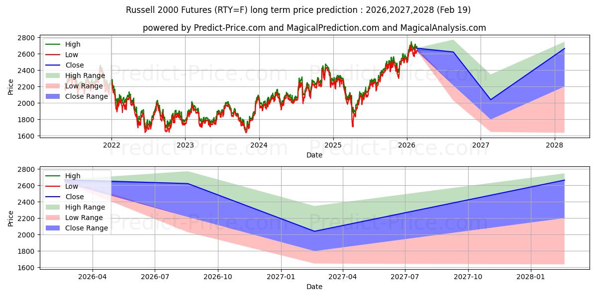 Maximum and minimum E-mini Russell 2000 Index Futur long-term price forecast for 2026,2027,2028