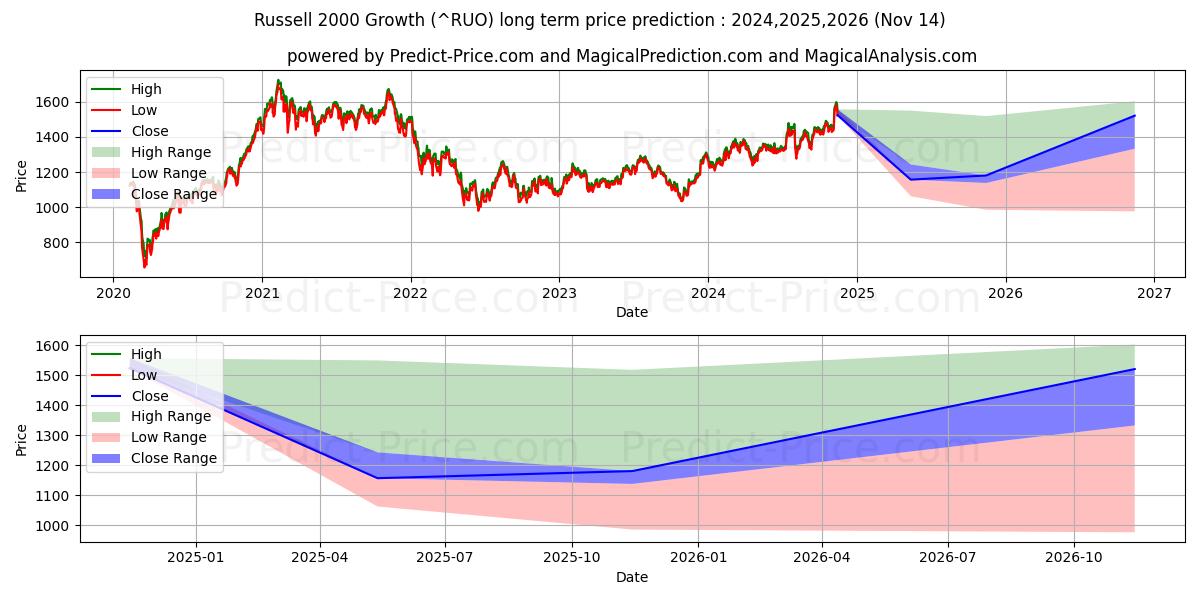 Previsione del prezzo massimo e minimo a lungo termine per Indice di crescita Russell 2000