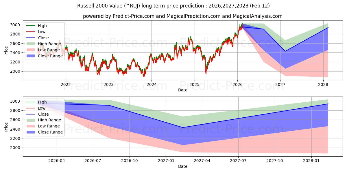 Maksimi- ja minimihinnan ennuste pitkäaikaiselle aikavälille Russell 2000 -arvoindeksi