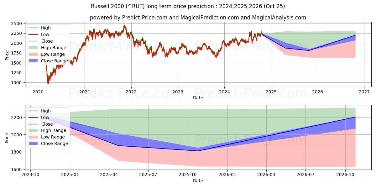 Russell 2000 (RUT) Long-Term Price Forecast: 2024,2025,2026