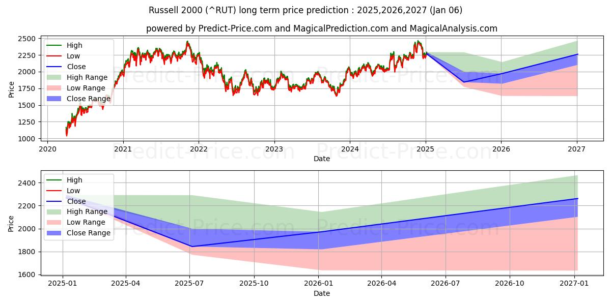 Russell 2000 (RUT) Long-Term Price Forecast: 2025,2026,2027