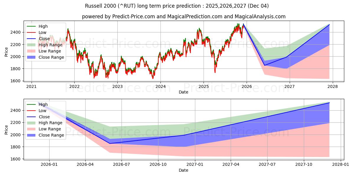 Russell 2000 (RUT) Long-Term Price Forecast: 2025,2026,2027