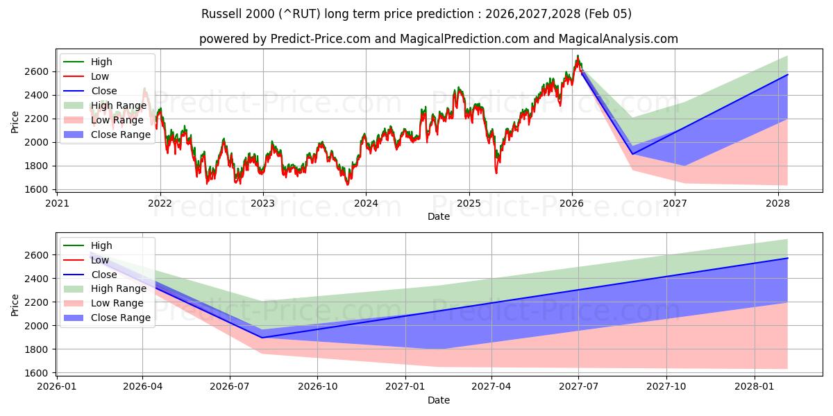 最大和最小的罗素 2000 指数长期价格预测为2026,2027,2028