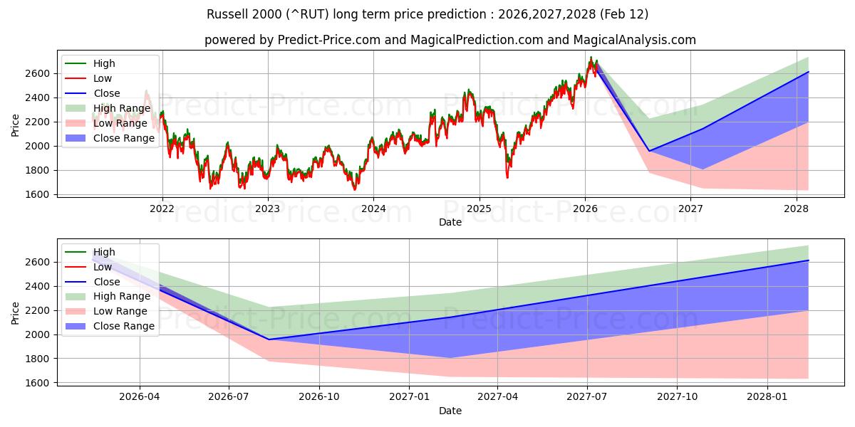Максимальный и минимальный долгосрочный прогноз цены Индекс Рассела 2000 г. для 2026,2027,2028