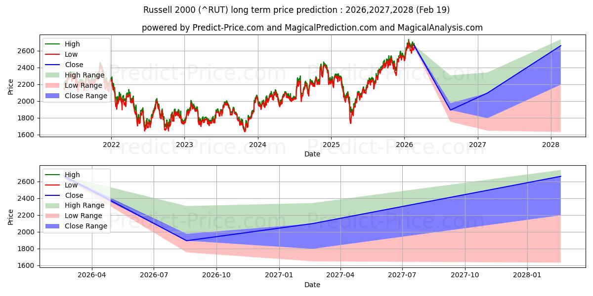 Maximum and minimum Russell 2000 long-term price forecast for 2026,2027,2028