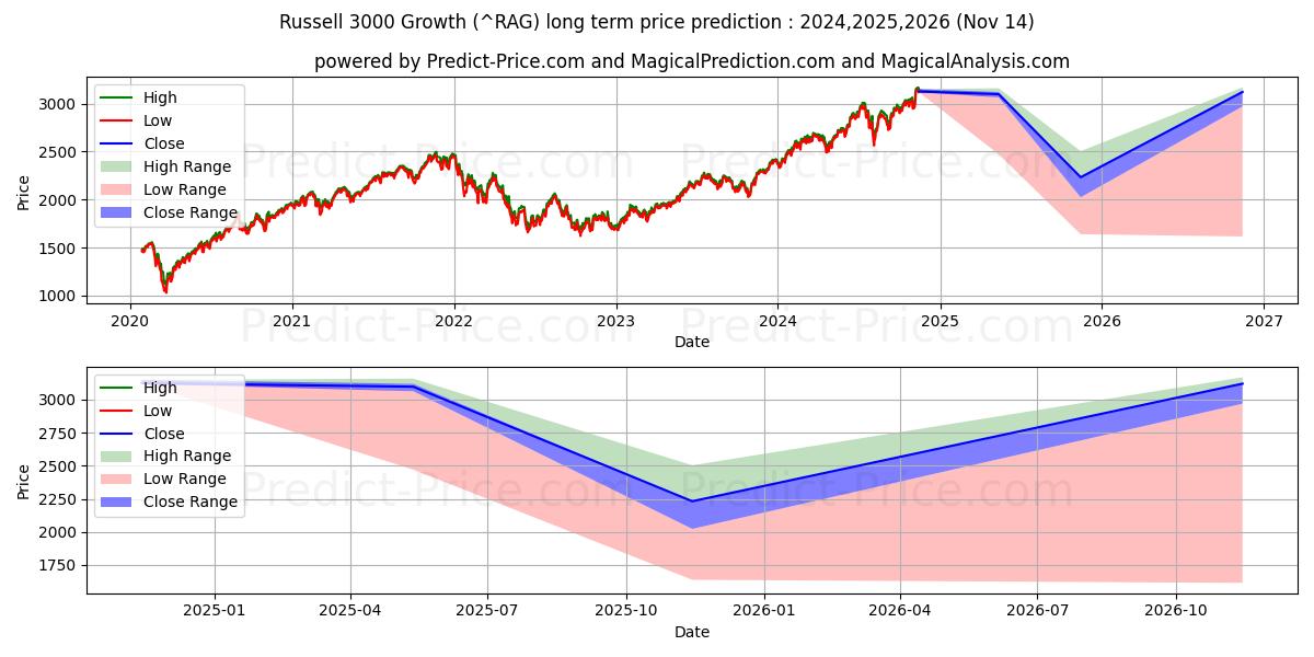 حداکثر و حداقل پیش‌بینی قیمت بلندمدت شاخص رشد راسل 3000 برای 2024,2025,2026