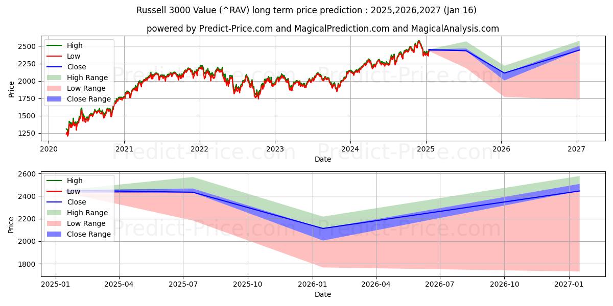 ラッセル 3000 バリュー インデックスの長期価格予測の最大と最小2025,2026,2027