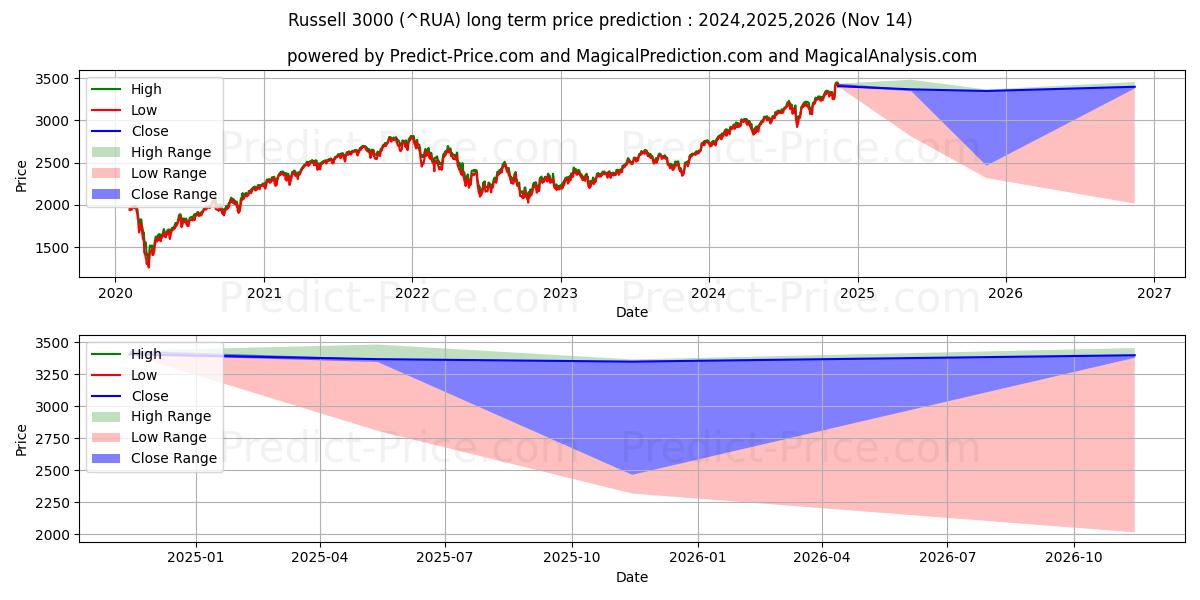 Pronóstico de precio a largo plazo máximo y mínimo de Índice Russell 3000 para 2024,2025,2026