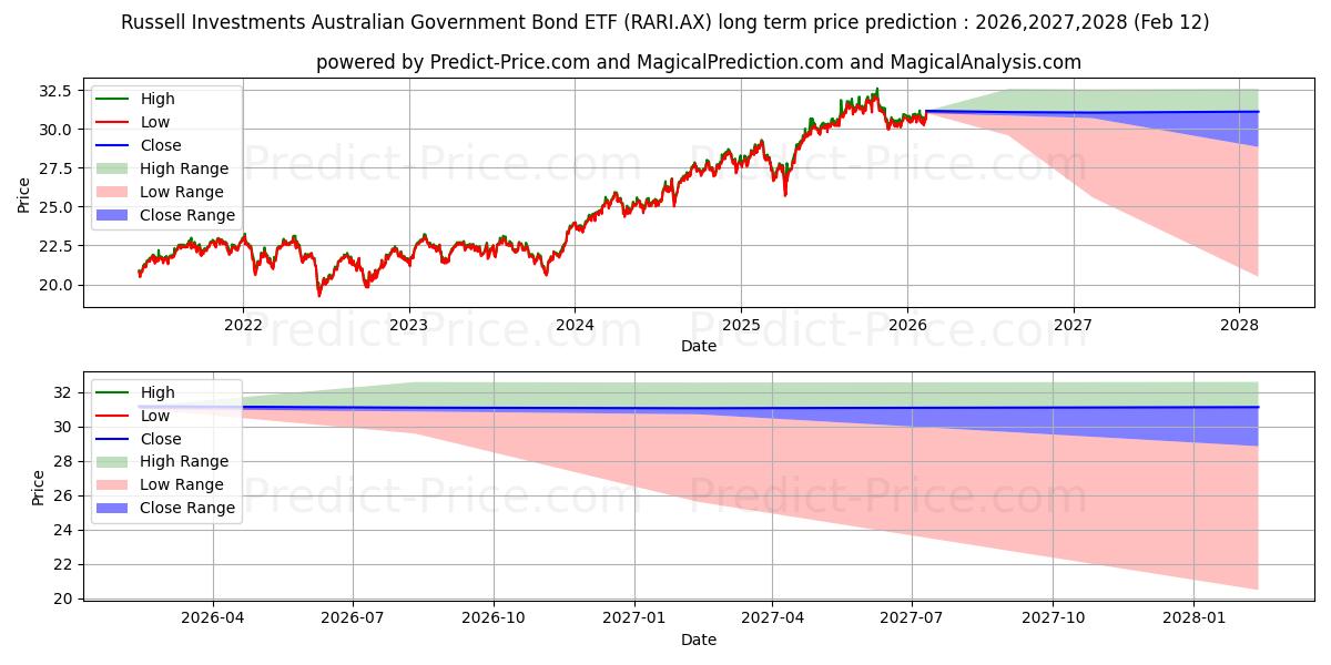 RARIETF ETF UNITS uzun vadeli fiyat tahmini için maksimum ve minimum