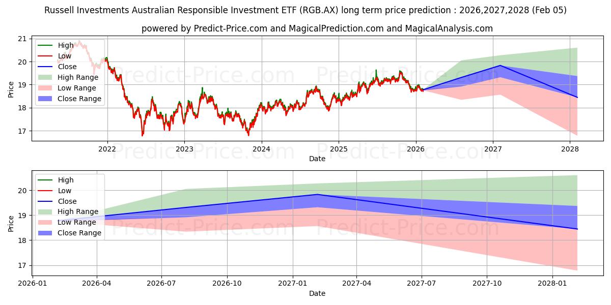 最大和最小的RUSGOVBETF ETF UNITS长期价格预测为2026,2027,2028