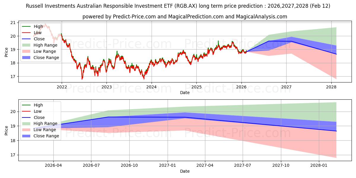 RUSGOVBETF ETF UNITS uzun vadeli fiyat tahmini için maksimum ve minimum