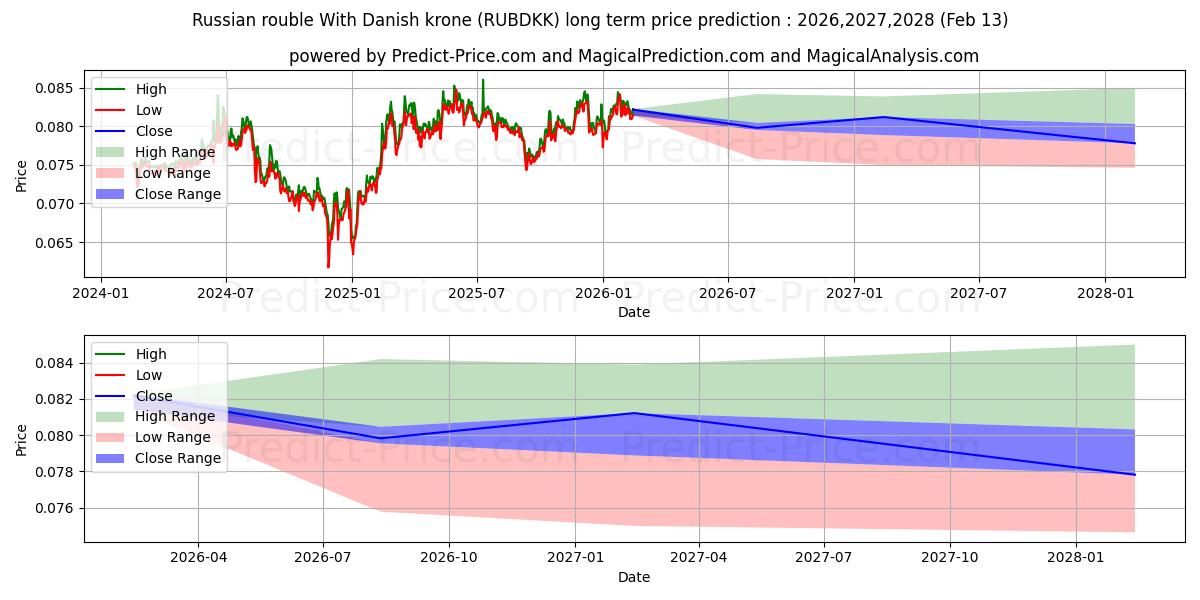 Maximale en minimale Russischer Rubel mit dänischer Krone lange termijn prijsvoorspelling voor 2026,2027,2028