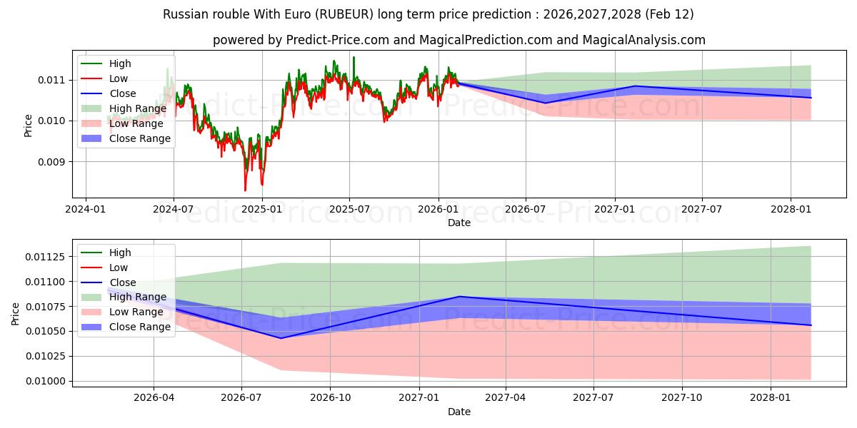 Maksimale og minimale prisforudsigelser på lang sigt for Russisk rubel med euro