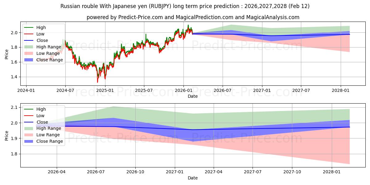حداکثر و حداقل پیش‌بینی قیمت بلندمدت روبل روسیه با ین ژاپن برای 2026,2027,2028