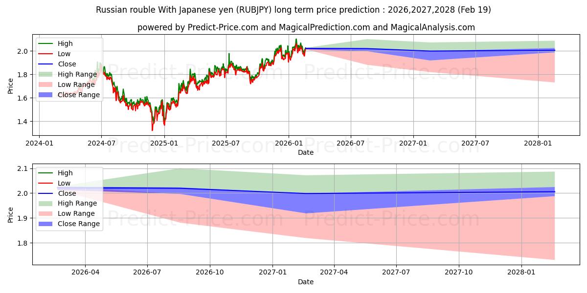 Prévision du prix à long terme maximum et minimum pour Rouble russe Avec yen japonais