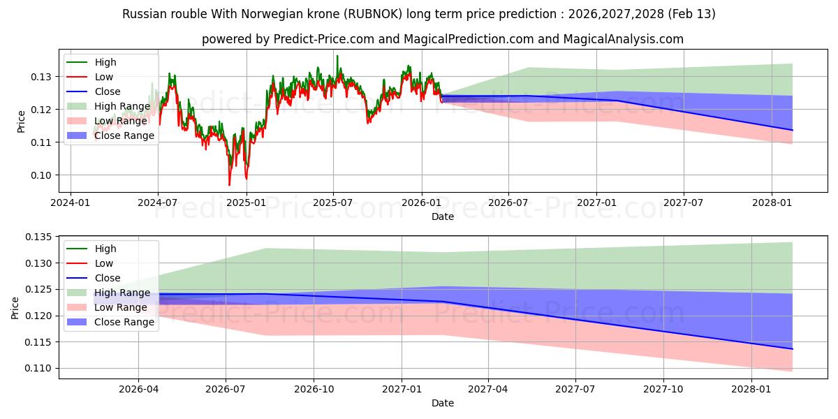 Maksimale og minimale prisforudsigelser på lang sigt for Russisk rubel med norske kroner
