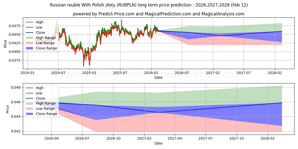 Maksimale og minimale prisforudsigelser på lang sigt for Russisk rubel med polske złoty
