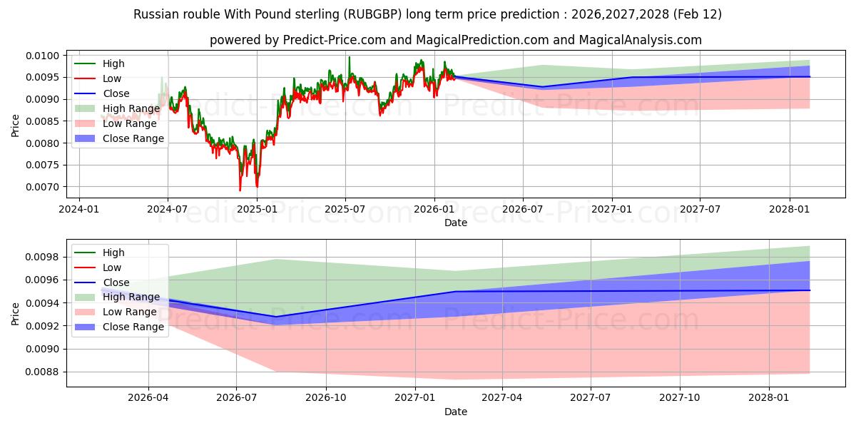 Maksimale og minimale prisforudsigelser på lang sigt for Russisk rubel med pund sterling