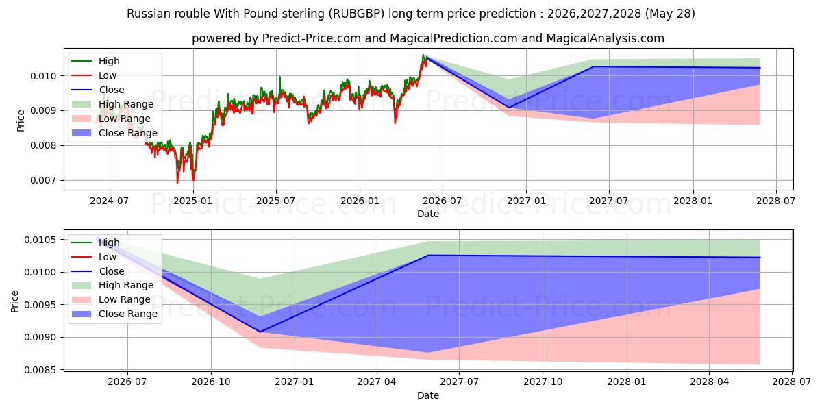 Maximum and minimum Russian rouble With Pound sterling long-term price forecast for 2026,2027,2028