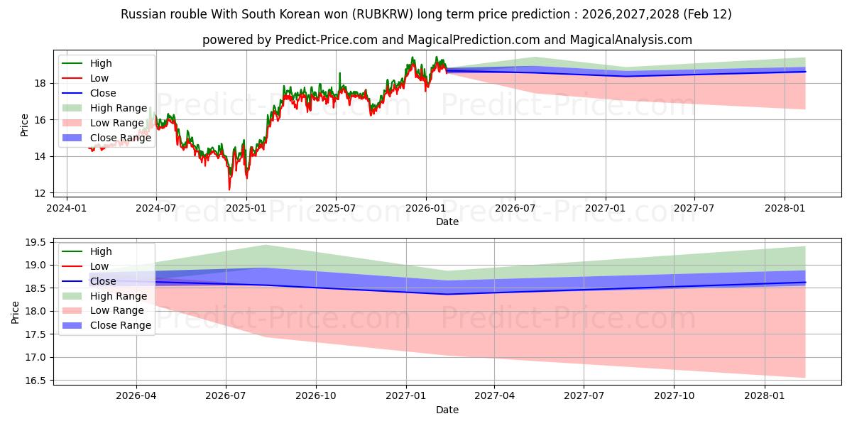 最大和最小的俄罗斯卢布 与 韩元长期价格预测为2026,2027,2028