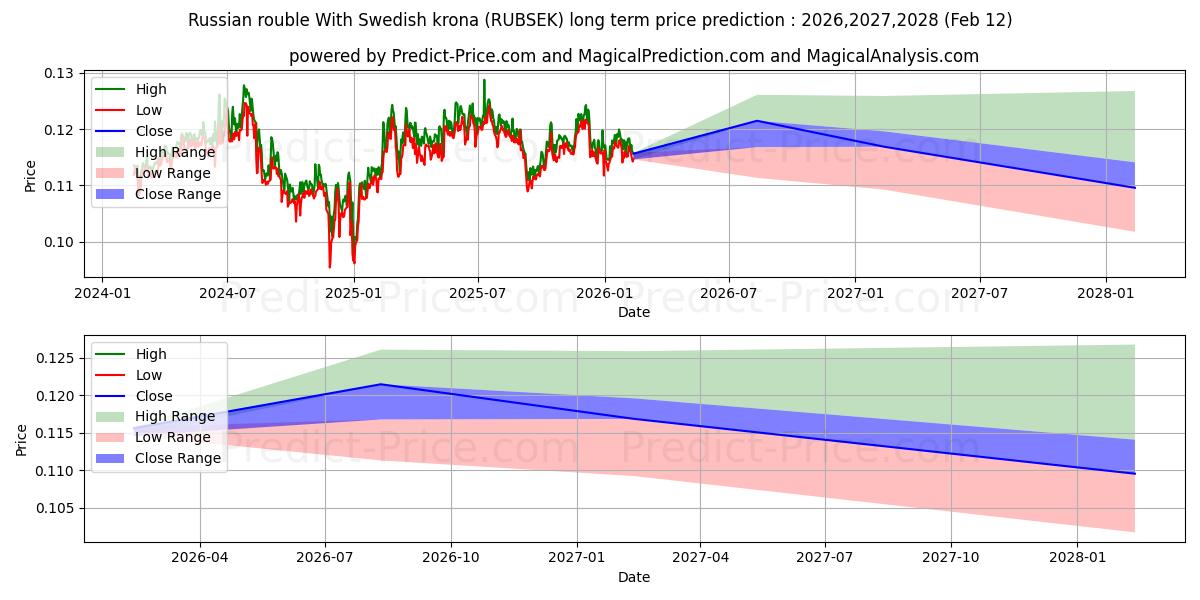 Previsione del prezzo massimo e minimo a lungo termine per Rublo russo con corona svedese
