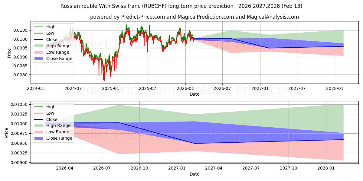 Rus Rublesi İsviçre Frangı ile uzun vadeli fiyat tahmini için maksimum ve minimum
