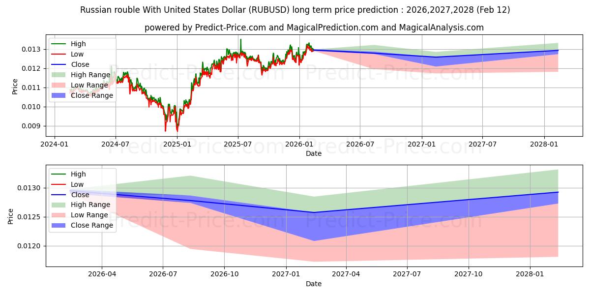 حداکثر و حداقل پیش‌بینی قیمت بلندمدت روبل روسیه با دلار آمریکا برای 2026,2027,2028