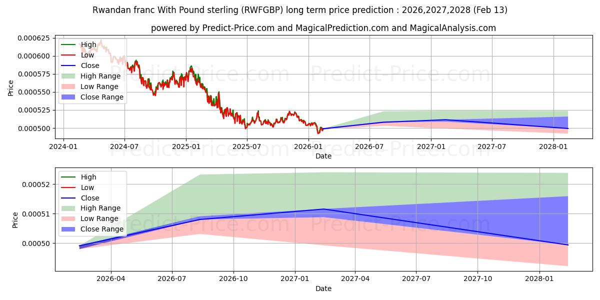 Previsione del prezzo massimo e minimo a lungo termine per Franco ruandese con la sterlina