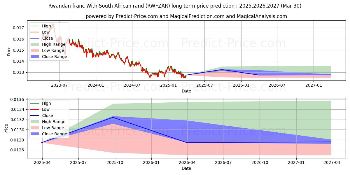 Maximale en minimale Ruandischer Franc Mit südafrikanischem Rand lange termijn prijsvoorspelling voor 2025,2026,2027