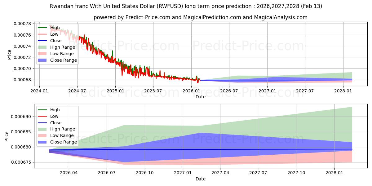 Previsione del prezzo massimo e minimo a lungo termine per Franco ruandese con il dollaro degli Stati Uniti